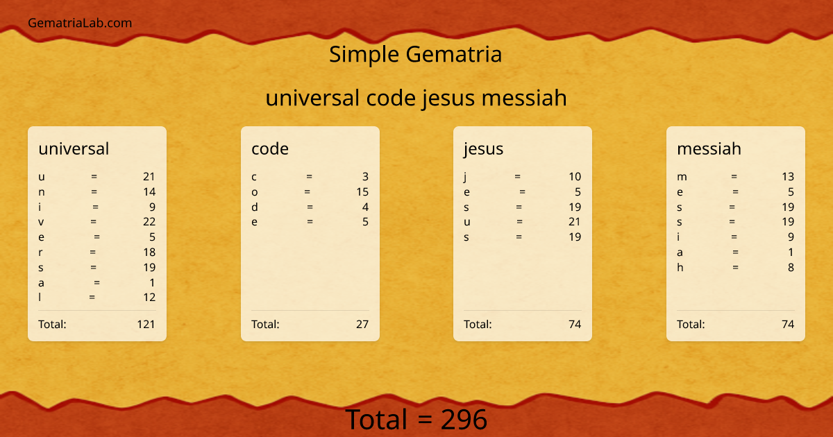 universal code jesus messiah in simple Gematria